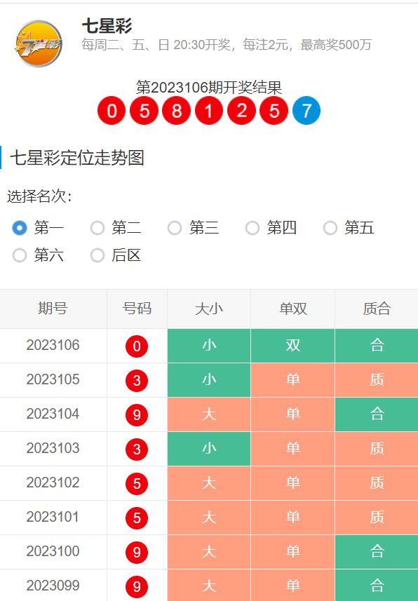 海南七星彩局王规律表1